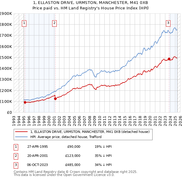 1, ELLASTON DRIVE, URMSTON, MANCHESTER, M41 0XB: Price paid vs HM Land Registry's House Price Index