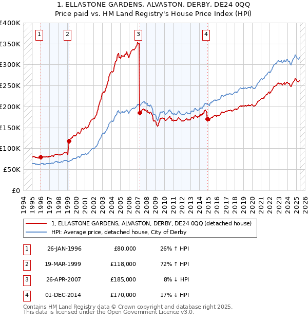 1, ELLASTONE GARDENS, ALVASTON, DERBY, DE24 0QQ: Price paid vs HM Land Registry's House Price Index
