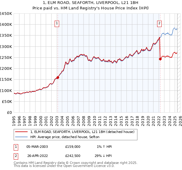 1, ELM ROAD, SEAFORTH, LIVERPOOL, L21 1BH: Price paid vs HM Land Registry's House Price Index