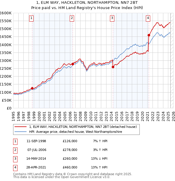 1, ELM WAY, HACKLETON, NORTHAMPTON, NN7 2BT: Price paid vs HM Land Registry's House Price Index