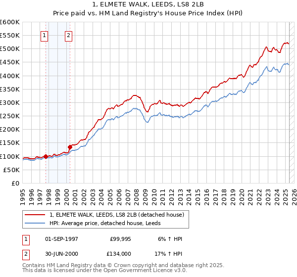 1, ELMETE WALK, LEEDS, LS8 2LB: Price paid vs HM Land Registry's House Price Index