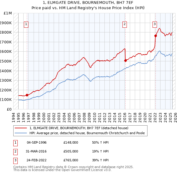 1, ELMGATE DRIVE, BOURNEMOUTH, BH7 7EF: Price paid vs HM Land Registry's House Price Index