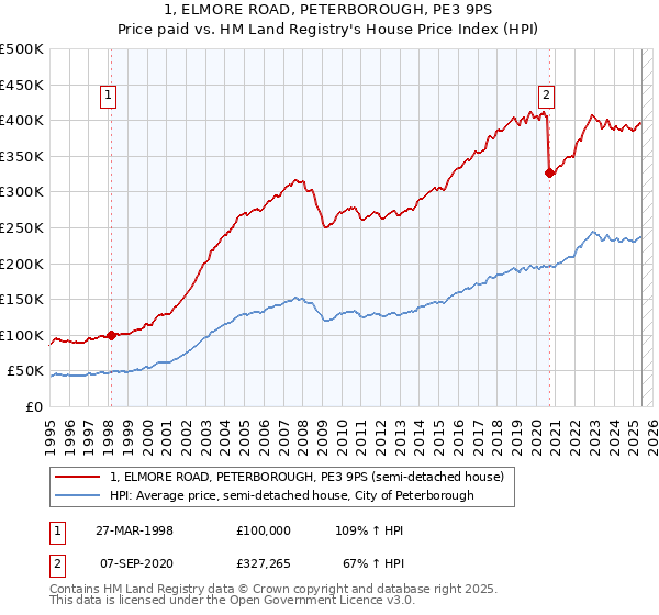 1, ELMORE ROAD, PETERBOROUGH, PE3 9PS: Price paid vs HM Land Registry's House Price Index