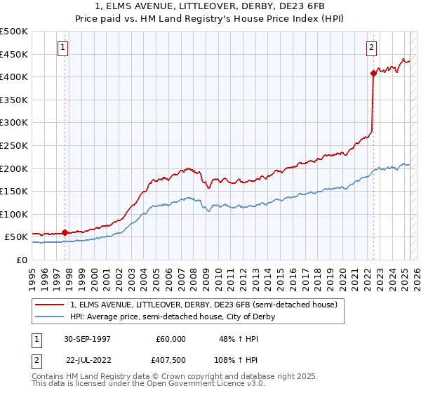 1, ELMS AVENUE, LITTLEOVER, DERBY, DE23 6FB: Price paid vs HM Land Registry's House Price Index