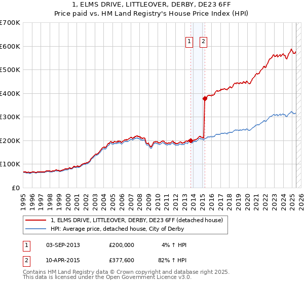 1, ELMS DRIVE, LITTLEOVER, DERBY, DE23 6FF: Price paid vs HM Land Registry's House Price Index