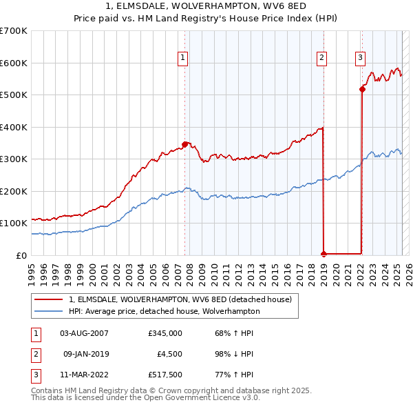 1, ELMSDALE, WOLVERHAMPTON, WV6 8ED: Price paid vs HM Land Registry's House Price Index