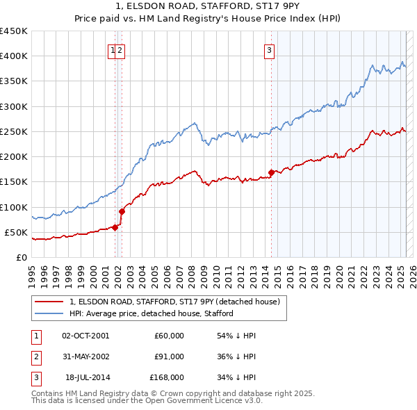 1, ELSDON ROAD, STAFFORD, ST17 9PY: Price paid vs HM Land Registry's House Price Index
