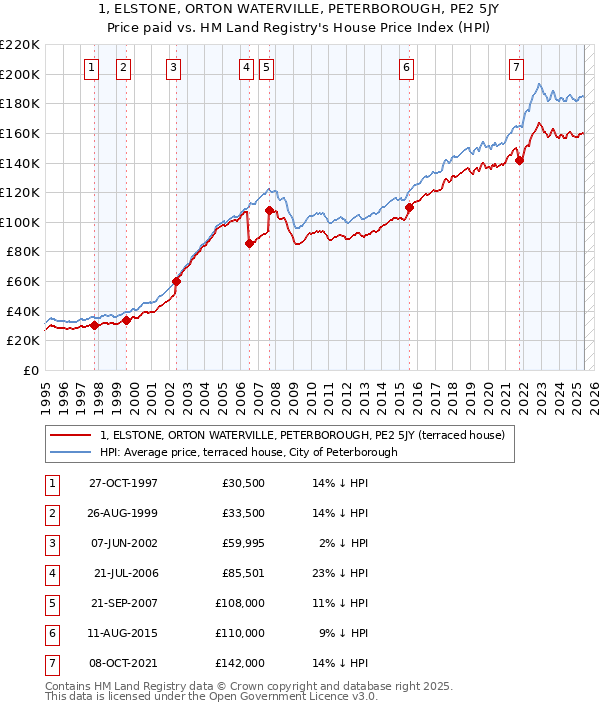 1, ELSTONE, ORTON WATERVILLE, PETERBOROUGH, PE2 5JY: Price paid vs HM Land Registry's House Price Index
