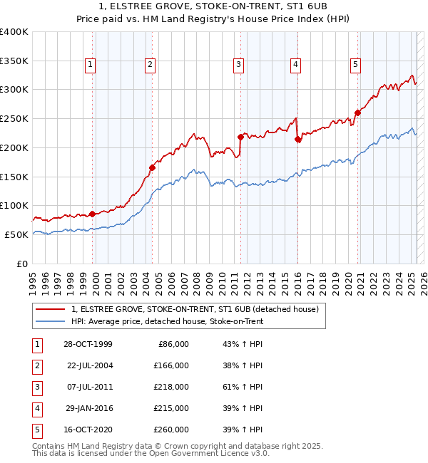 1, ELSTREE GROVE, STOKE-ON-TRENT, ST1 6UB: Price paid vs HM Land Registry's House Price Index