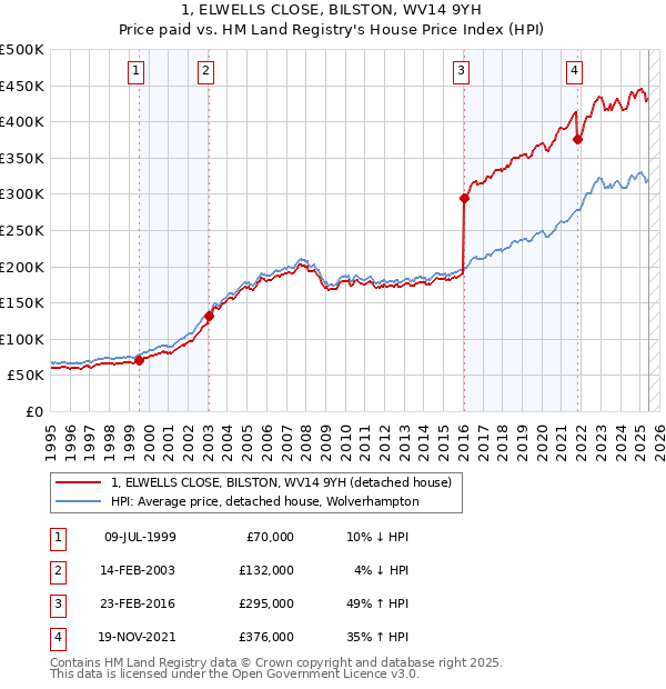 1, ELWELLS CLOSE, BILSTON, WV14 9YH: Price paid vs HM Land Registry's House Price Index