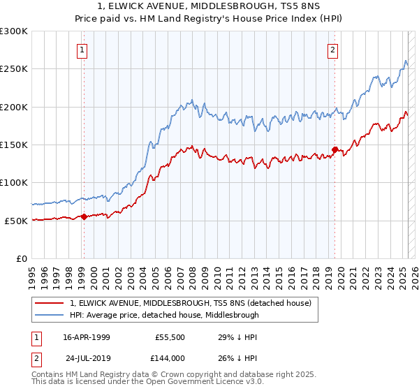 1, ELWICK AVENUE, MIDDLESBROUGH, TS5 8NS: Price paid vs HM Land Registry's House Price Index