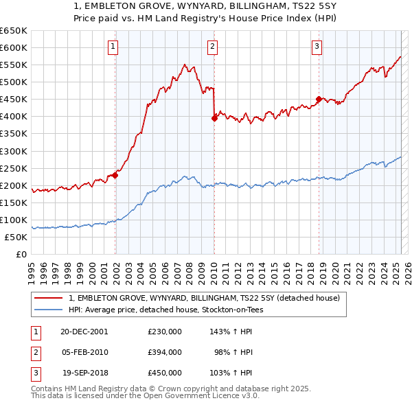 1, EMBLETON GROVE, WYNYARD, BILLINGHAM, TS22 5SY: Price paid vs HM Land Registry's House Price Index