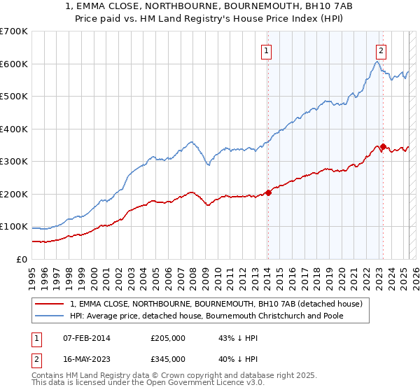 1, EMMA CLOSE, NORTHBOURNE, BOURNEMOUTH, BH10 7AB: Price paid vs HM Land Registry's House Price Index