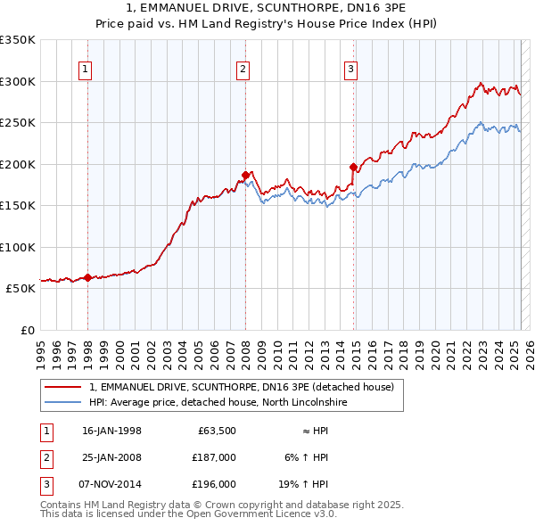 1, EMMANUEL DRIVE, SCUNTHORPE, DN16 3PE: Price paid vs HM Land Registry's House Price Index
