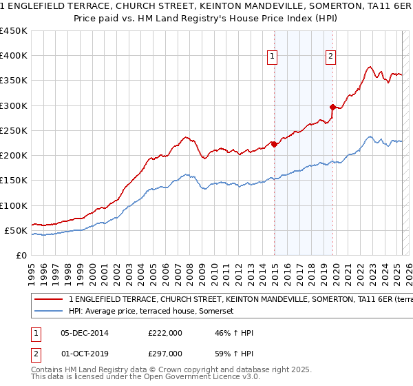 1 ENGLEFIELD TERRACE, CHURCH STREET, KEINTON MANDEVILLE, SOMERTON, TA11 6ER: Price paid vs HM Land Registry's House Price Index