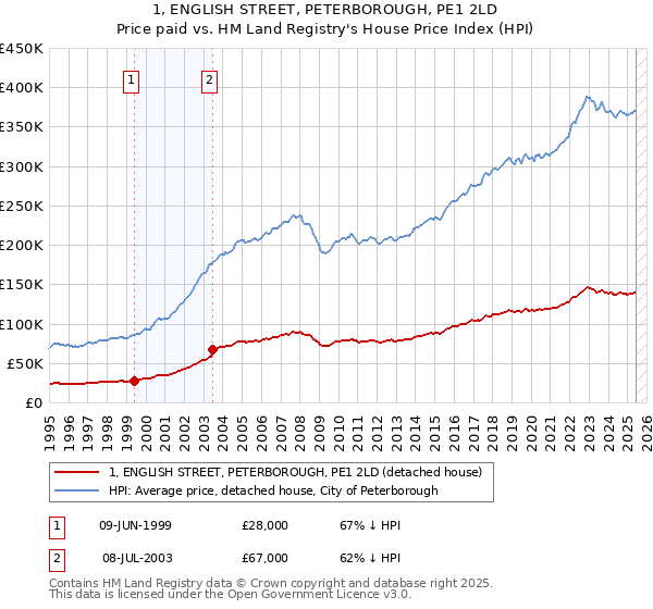 1, ENGLISH STREET, PETERBOROUGH, PE1 2LD: Price paid vs HM Land Registry's House Price Index