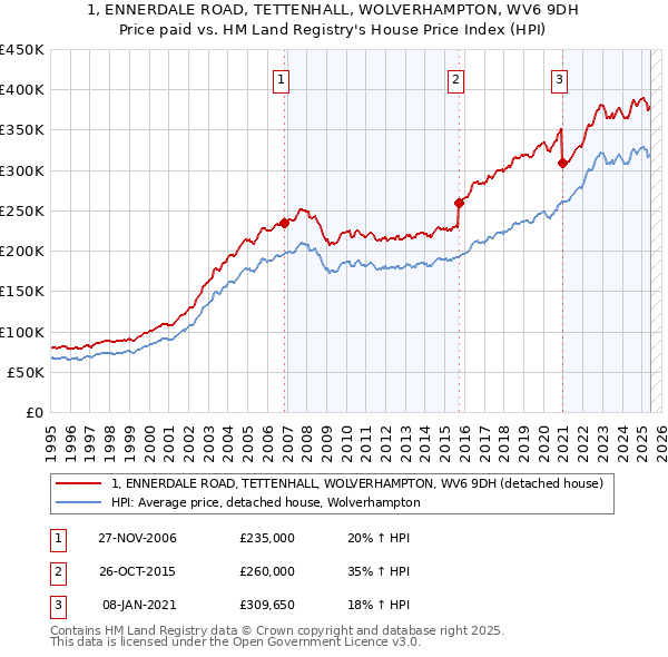 1, ENNERDALE ROAD, TETTENHALL, WOLVERHAMPTON, WV6 9DH: Price paid vs HM Land Registry's House Price Index