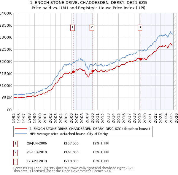1, ENOCH STONE DRIVE, CHADDESDEN, DERBY, DE21 6ZG: Price paid vs HM Land Registry's House Price Index