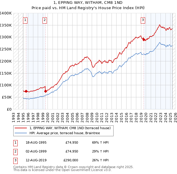 1, EPPING WAY, WITHAM, CM8 1ND: Price paid vs HM Land Registry's House Price Index