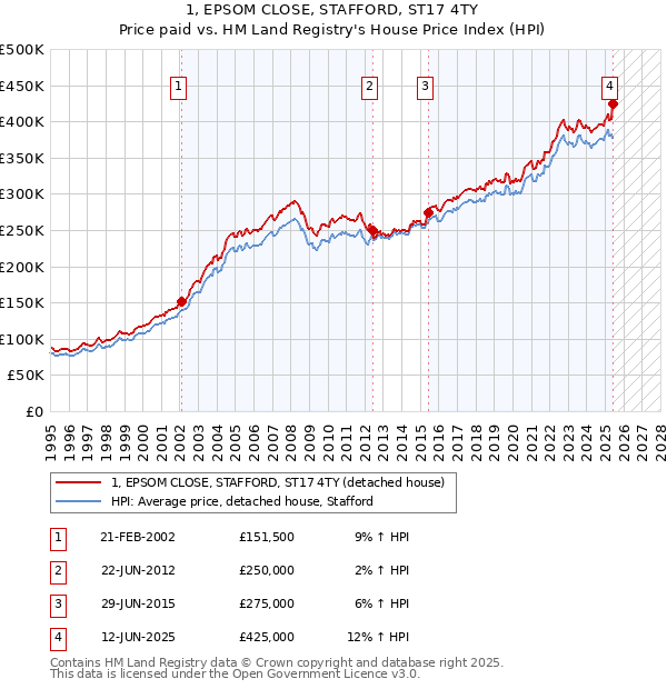 1, EPSOM CLOSE, STAFFORD, ST17 4TY: Price paid vs HM Land Registry's House Price Index
