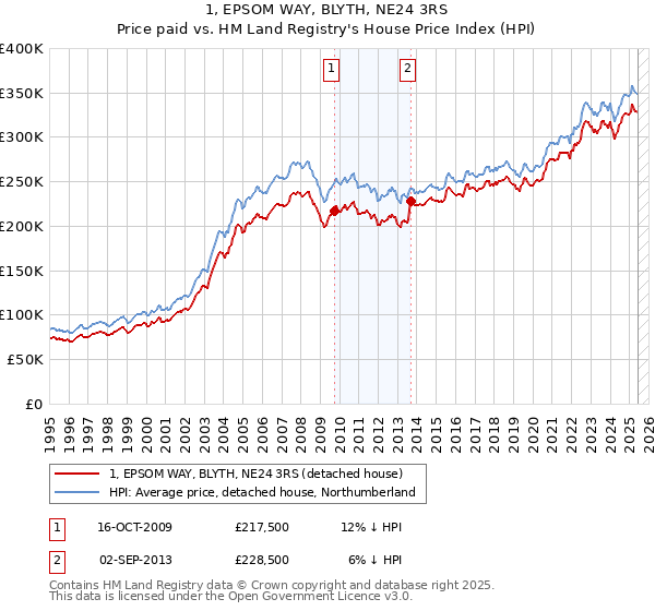 1, EPSOM WAY, BLYTH, NE24 3RS: Price paid vs HM Land Registry's House Price Index