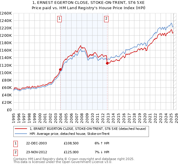 1, ERNEST EGERTON CLOSE, STOKE-ON-TRENT, ST6 5XE: Price paid vs HM Land Registry's House Price Index