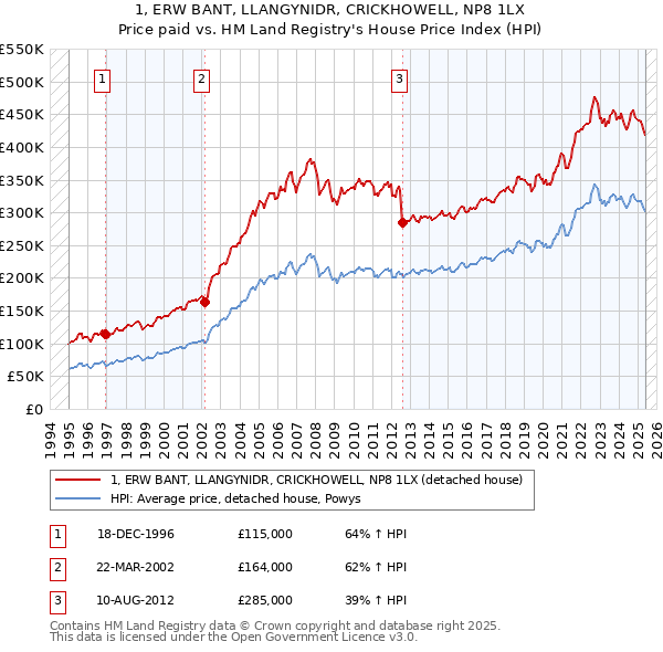 1, ERW BANT, LLANGYNIDR, CRICKHOWELL, NP8 1LX: Price paid vs HM Land Registry's House Price Index
