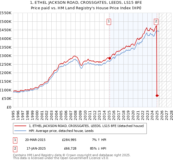 1, ETHEL JACKSON ROAD, CROSSGATES, LEEDS, LS15 8FE: Price paid vs HM Land Registry's House Price Index