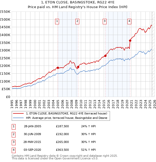 1, ETON CLOSE, BASINGSTOKE, RG22 4YE: Price paid vs HM Land Registry's House Price Index