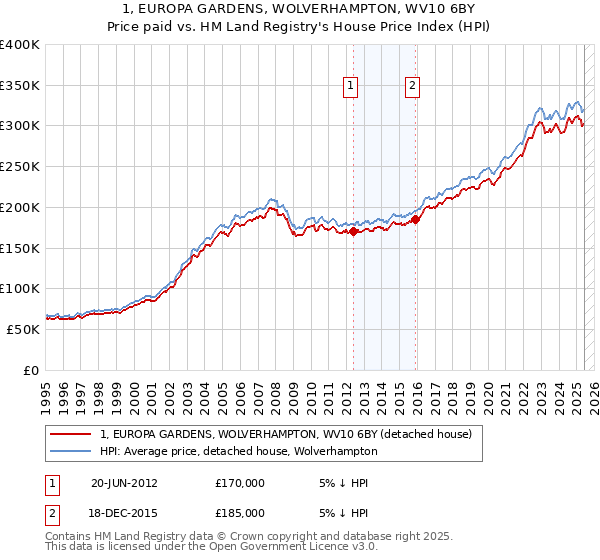 1, EUROPA GARDENS, WOLVERHAMPTON, WV10 6BY: Price paid vs HM Land Registry's House Price Index