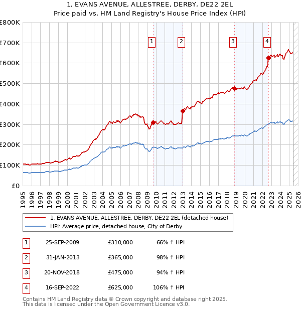 1, EVANS AVENUE, ALLESTREE, DERBY, DE22 2EL: Price paid vs HM Land Registry's House Price Index