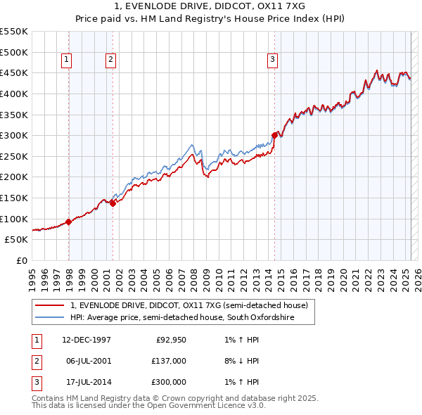 1, EVENLODE DRIVE, DIDCOT, OX11 7XG: Price paid vs HM Land Registry's House Price Index