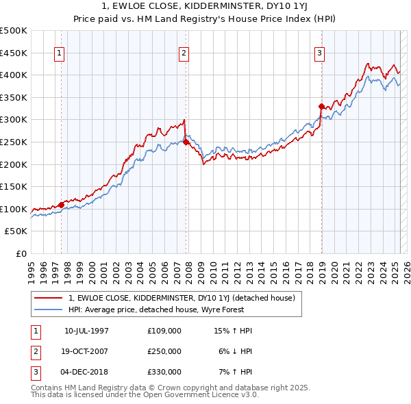 1, EWLOE CLOSE, KIDDERMINSTER, DY10 1YJ: Price paid vs HM Land Registry's House Price Index