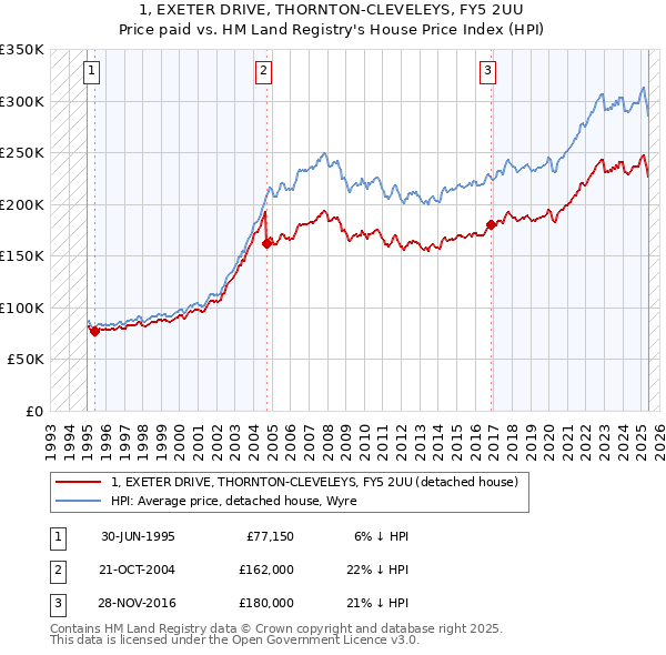 1, EXETER DRIVE, THORNTON-CLEVELEYS, FY5 2UU: Price paid vs HM Land Registry's House Price Index