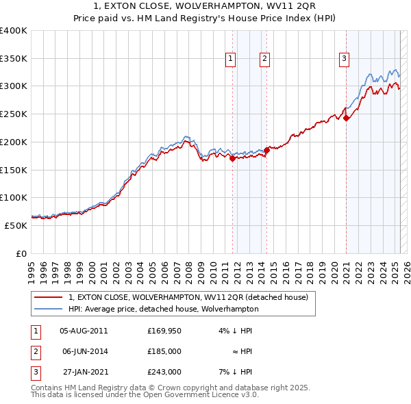 1, EXTON CLOSE, WOLVERHAMPTON, WV11 2QR: Price paid vs HM Land Registry's House Price Index