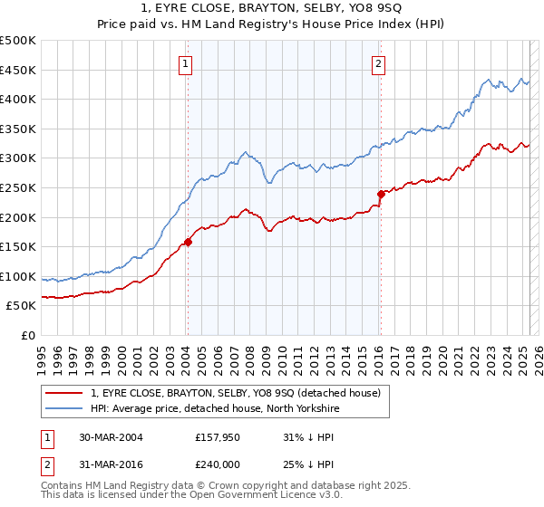 1, EYRE CLOSE, BRAYTON, SELBY, YO8 9SQ: Price paid vs HM Land Registry's House Price Index