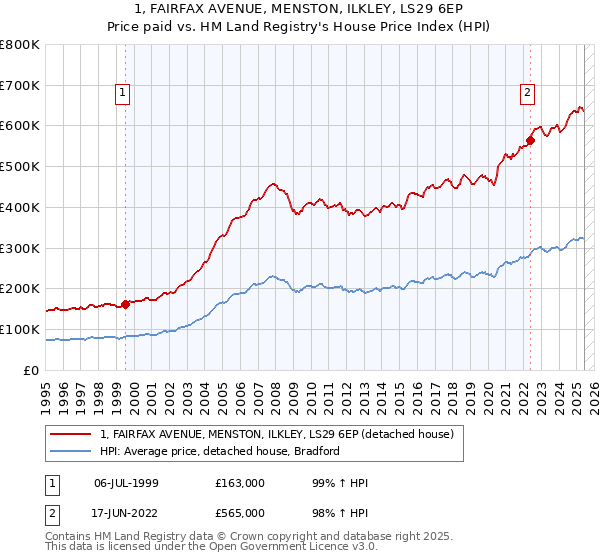 1, FAIRFAX AVENUE, MENSTON, ILKLEY, LS29 6EP: Price paid vs HM Land Registry's House Price Index