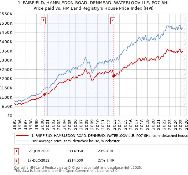 1, FAIRFIELD, HAMBLEDON ROAD, DENMEAD, WATERLOOVILLE, PO7 6HL: Price paid vs HM Land Registry's House Price Index