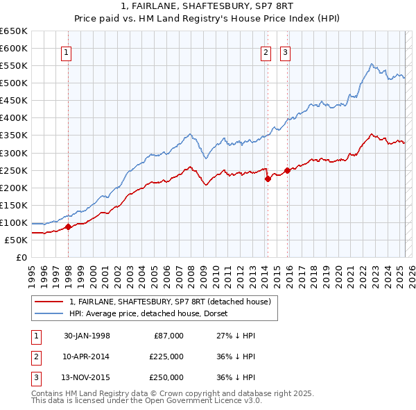 1, FAIRLANE, SHAFTESBURY, SP7 8RT: Price paid vs HM Land Registry's House Price Index