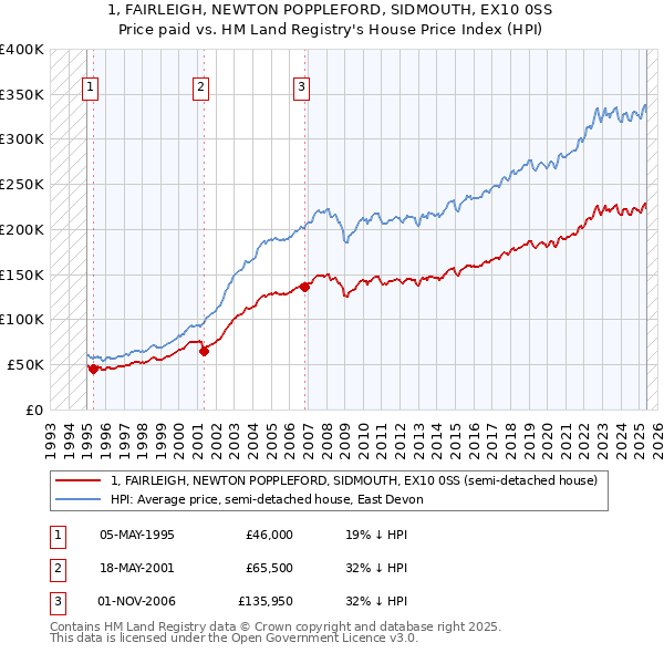 1, FAIRLEIGH, NEWTON POPPLEFORD, SIDMOUTH, EX10 0SS: Price paid vs HM Land Registry's House Price Index