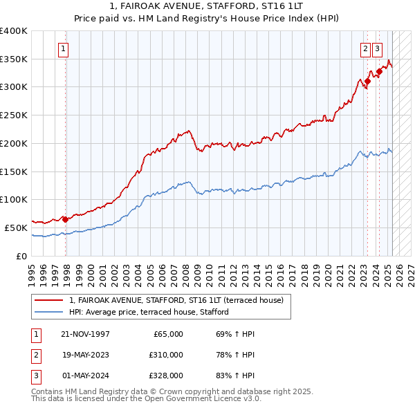 1, FAIROAK AVENUE, STAFFORD, ST16 1LT: Price paid vs HM Land Registry's House Price Index