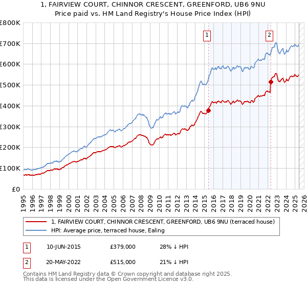 1, FAIRVIEW COURT, CHINNOR CRESCENT, GREENFORD, UB6 9NU: Price paid vs HM Land Registry's House Price Index