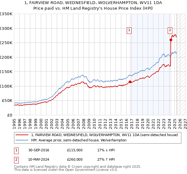 1, FAIRVIEW ROAD, WEDNESFIELD, WOLVERHAMPTON, WV11 1DA: Price paid vs HM Land Registry's House Price Index