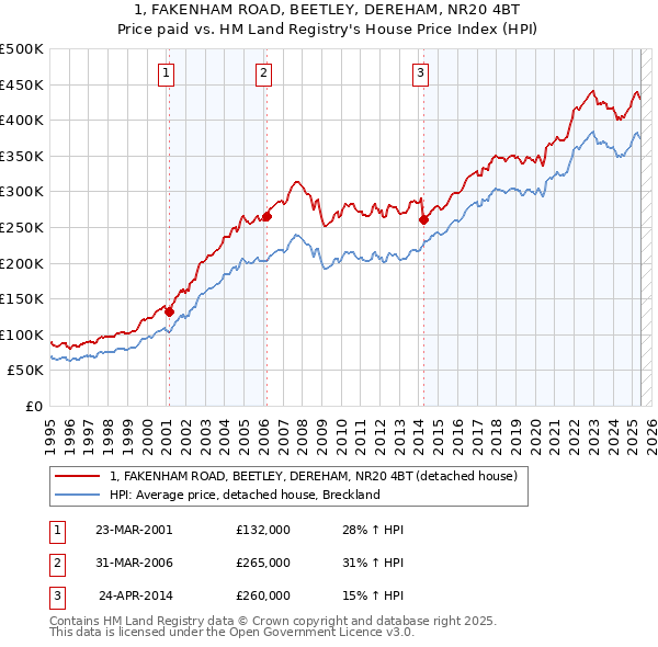 1, FAKENHAM ROAD, BEETLEY, DEREHAM, NR20 4BT: Price paid vs HM Land Registry's House Price Index