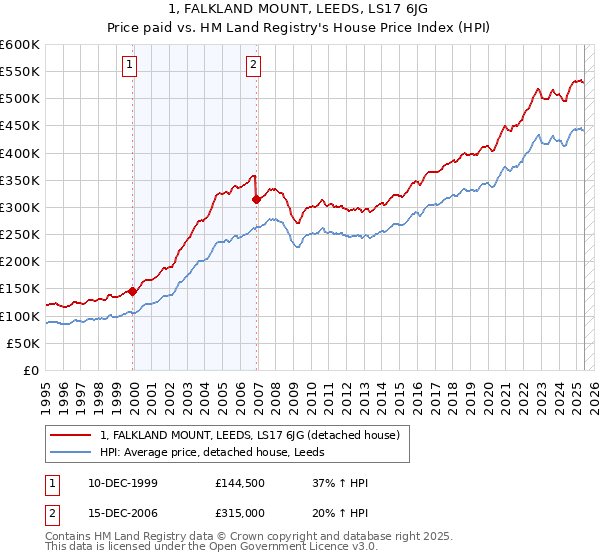 1, FALKLAND MOUNT, LEEDS, LS17 6JG: Price paid vs HM Land Registry's House Price Index