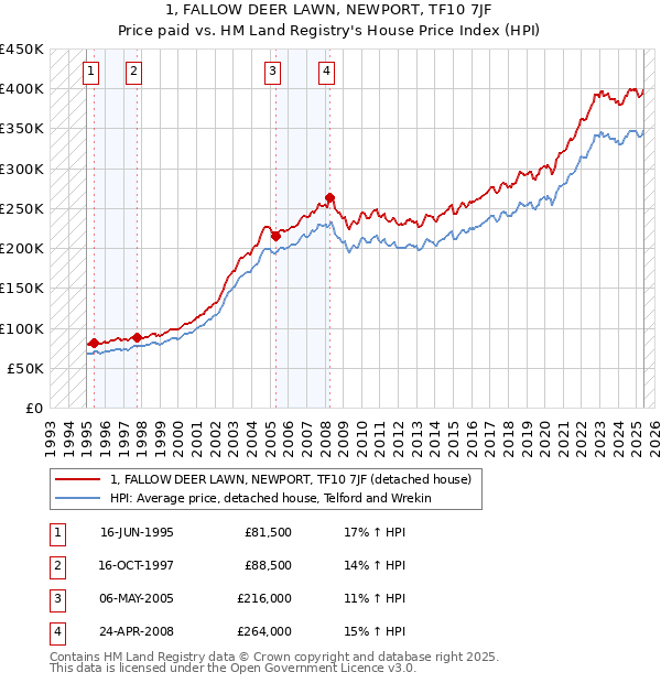 1, FALLOW DEER LAWN, NEWPORT, TF10 7JF: Price paid vs HM Land Registry's House Price Index