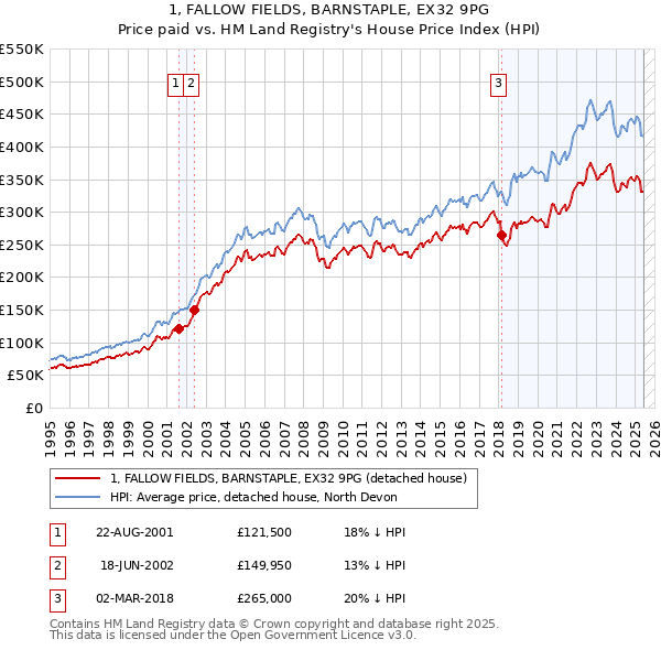 1, FALLOW FIELDS, BARNSTAPLE, EX32 9PG: Price paid vs HM Land Registry's House Price Index