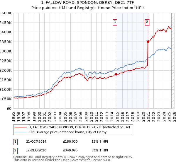 1, FALLOW ROAD, SPONDON, DERBY, DE21 7TF: Price paid vs HM Land Registry's House Price Index
