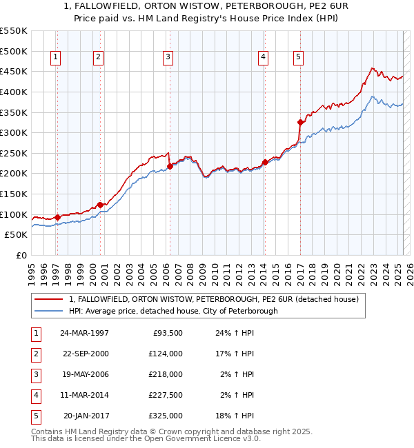 1, FALLOWFIELD, ORTON WISTOW, PETERBOROUGH, PE2 6UR: Price paid vs HM Land Registry's House Price Index