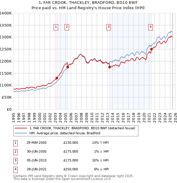 1, FAR CROOK, THACKLEY, BRADFORD, BD10 8WF: Price paid vs HM Land Registry's House Price Index